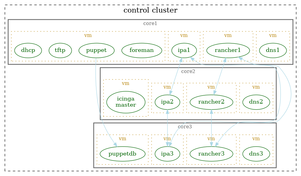 graph of nodes and services in a minimal "seed" cluster