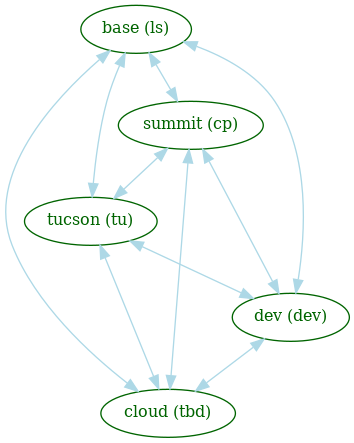 graph of multi-site ldap replication