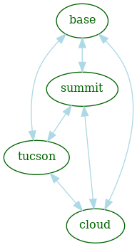 graph of multi-site ldap replication
