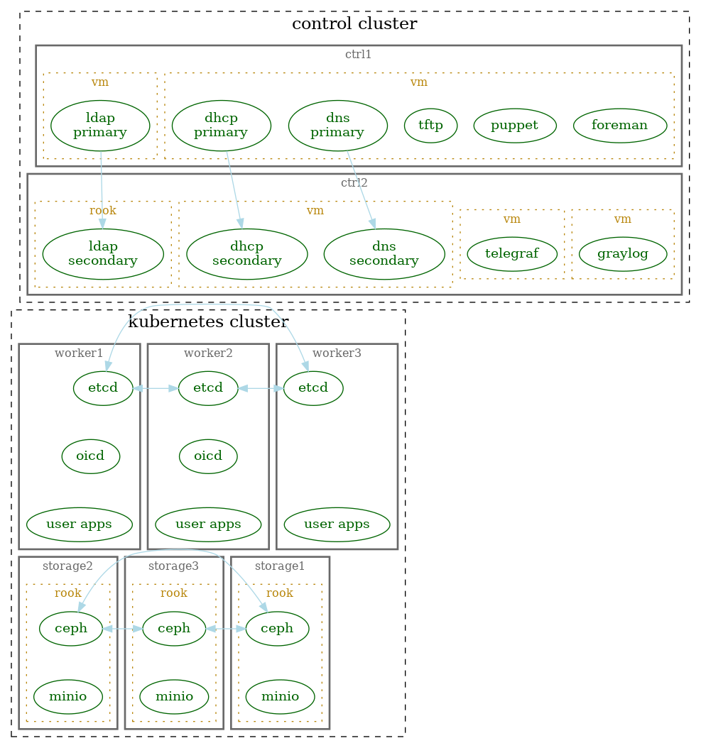 graph of nodes and services in a minimal "seed" cluster